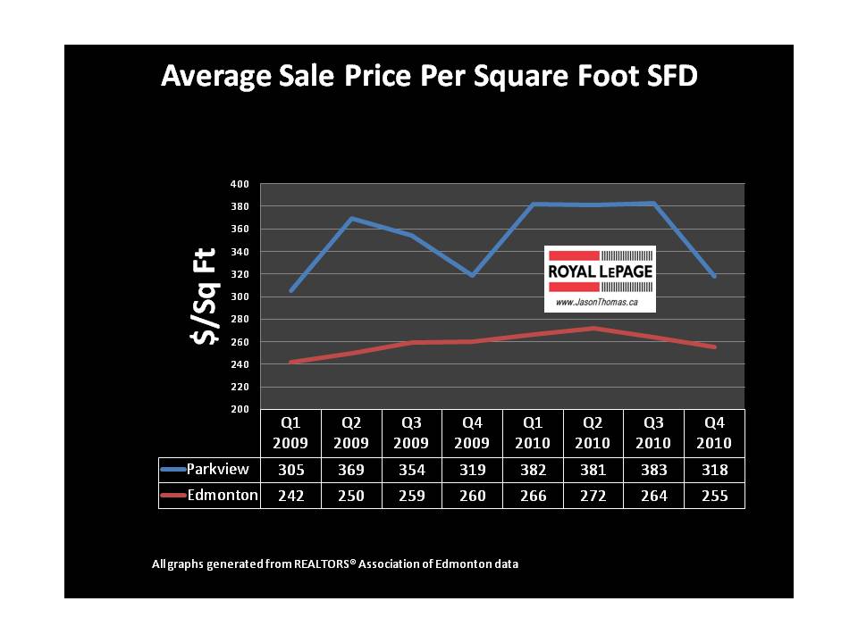 Parkview Valleyview average sold price per square foot Edmonton